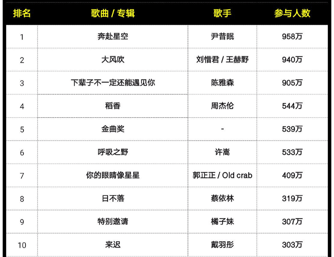 音乐播放器热门歌曲排行：周杰伦蔡依林依旧稳坐热搜宝座