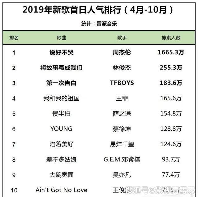 新歌首日人气排行 周杰伦比林俊杰、蔡徐坤、王菲等九人相加还多