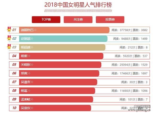 2018中国女明星人气排行榜 2018年最火女明星，人气女星排名