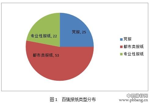 2016中国报纸融合传播百强榜