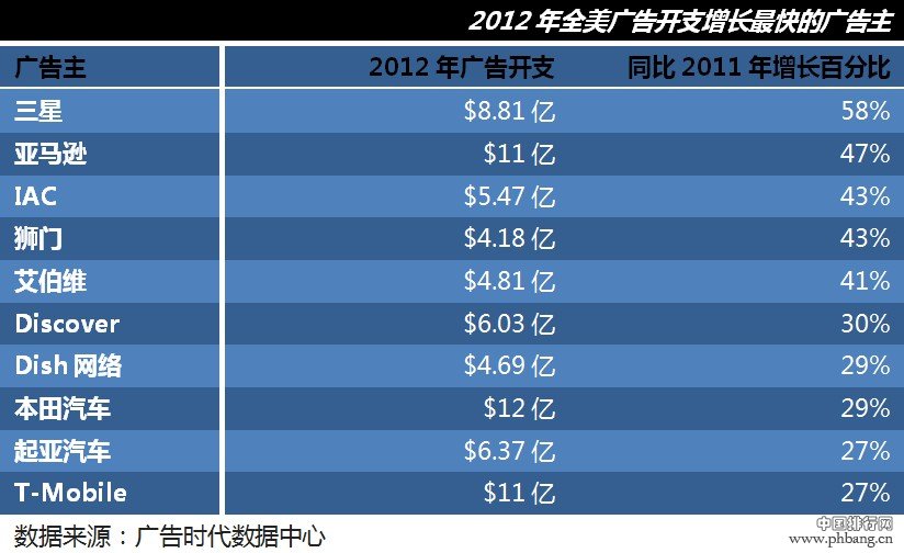 2012年美国广告开支增长最快广告主排行榜Top10