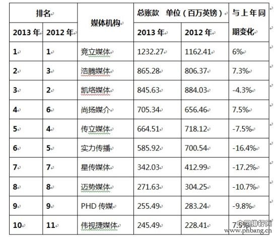 2014年英国排名前50的媒体机构榜单