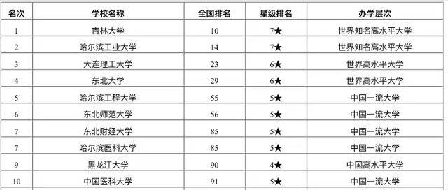 2021年东北地区最好大学排名：93所高校上榜，东北大学位居第4名