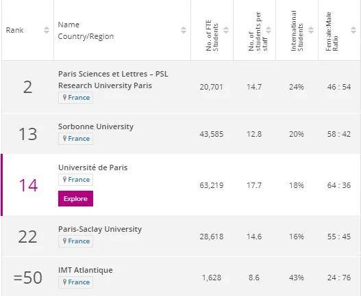 2021泰晤士年轻大学排行榜出炉！法国27所大学上榜，PSL全球第二！