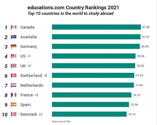 2021年全球最佳留学国家排行榜TOP10！