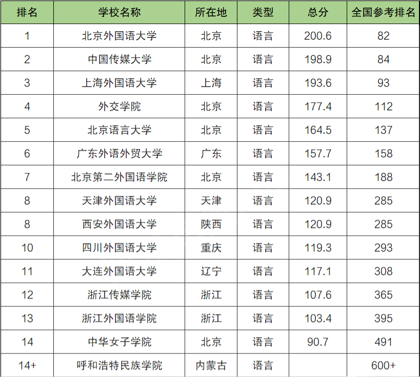 2021年中国八大外国语大学排名