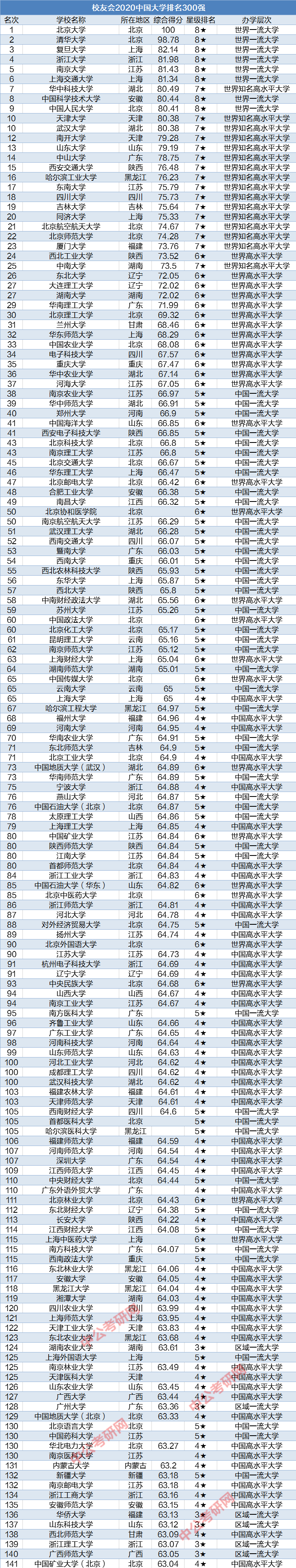 2020中国大学排名300强出炉，这9所高校跻身全国100强！