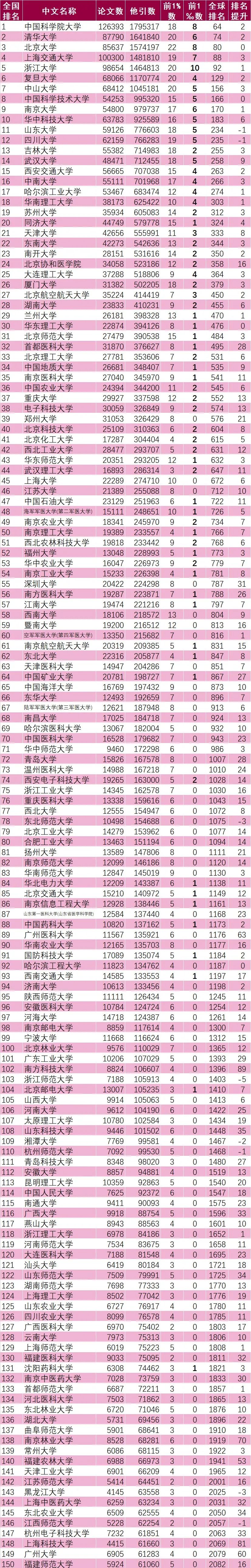 2021年1月全国高校ESI排名情况