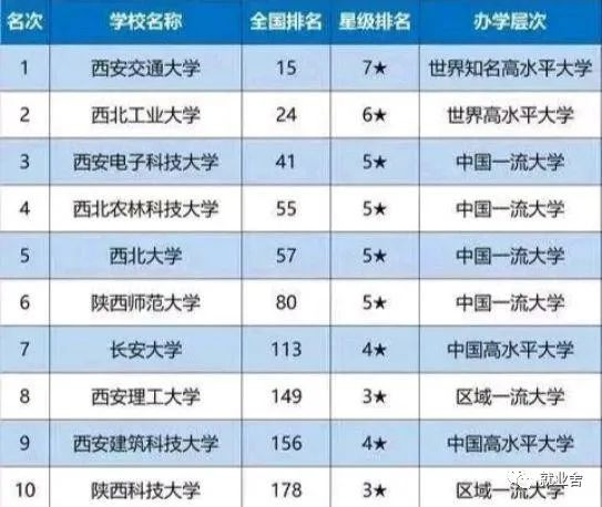 陕西十大著名高校大学排名 陕西大学排行榜