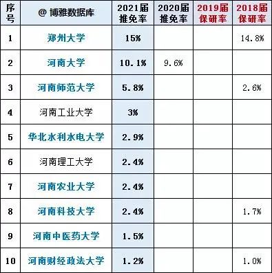 河南高校2021届保研率排名