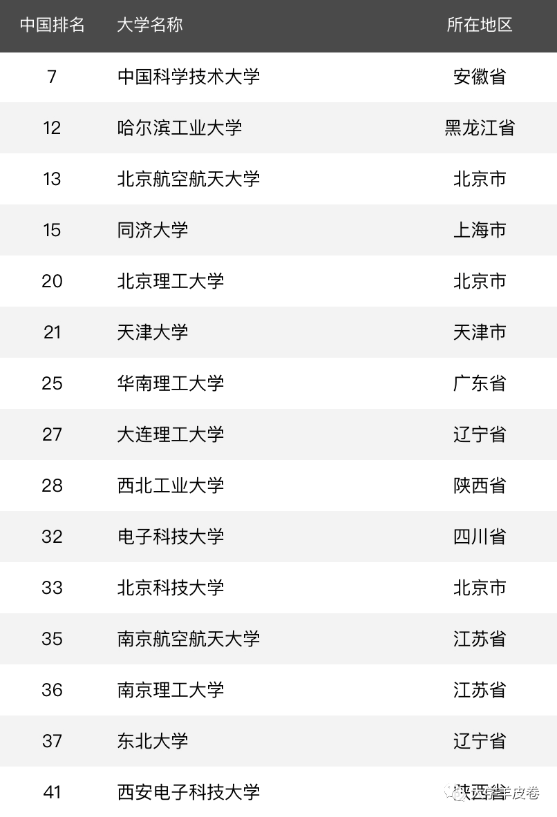 2020理工类大学排名：188所高校上榜，哈工大居第2名