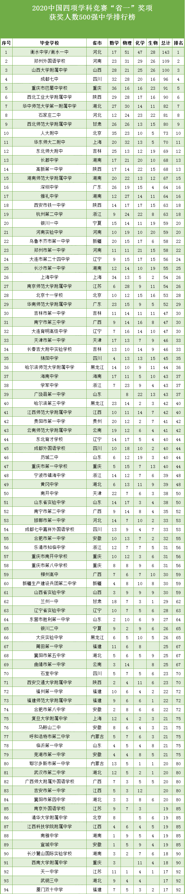 2020年全国高中500强排行榜名单