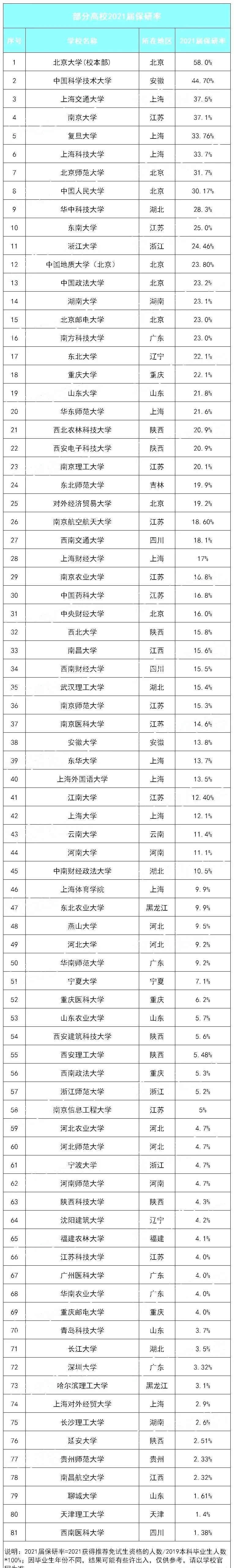 2021最新大学保研率排行榜出炉