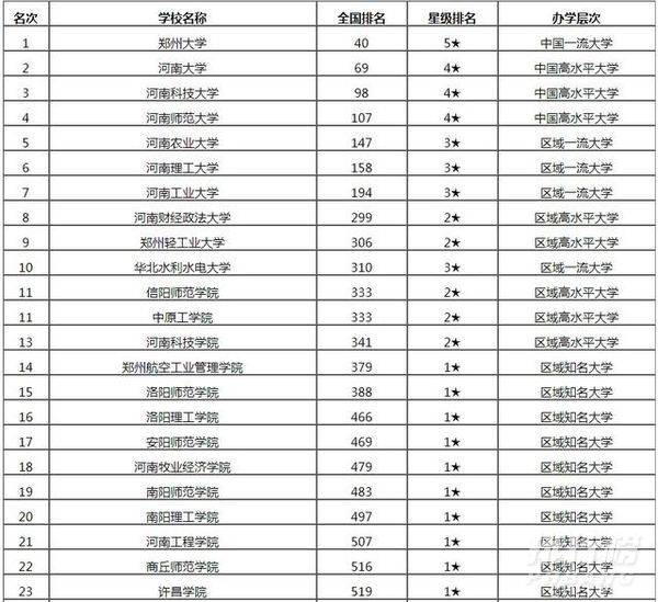 河南省大学排名2020最新排名榜 河南高校排名一览表2020