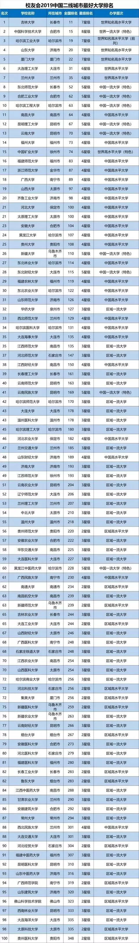 校友会2019二线城市最好的大学排名