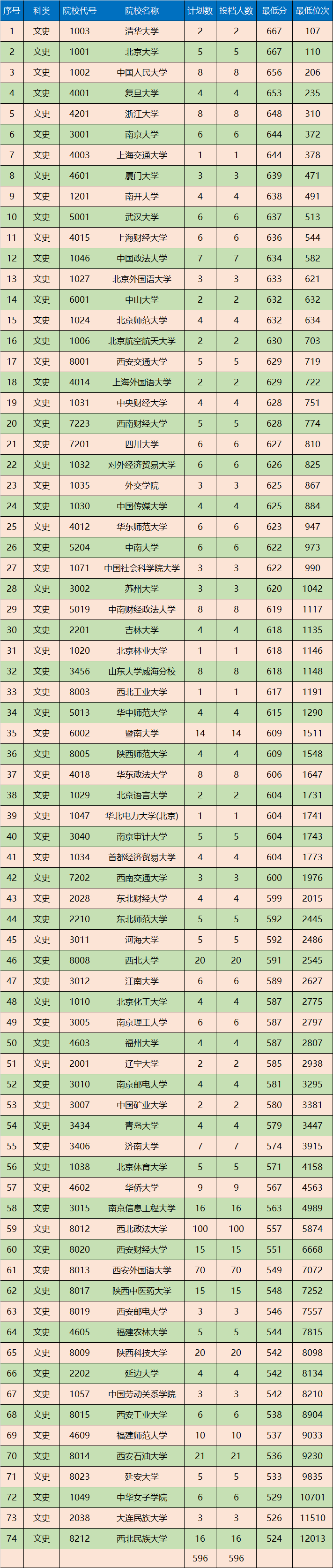 国家专项文科录取分数排行榜