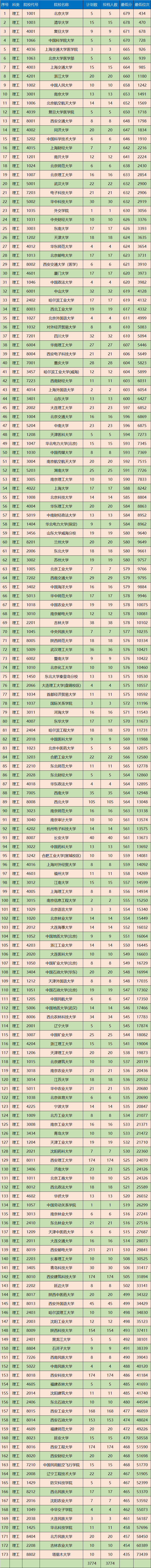 国家专项理科录取分数排行榜