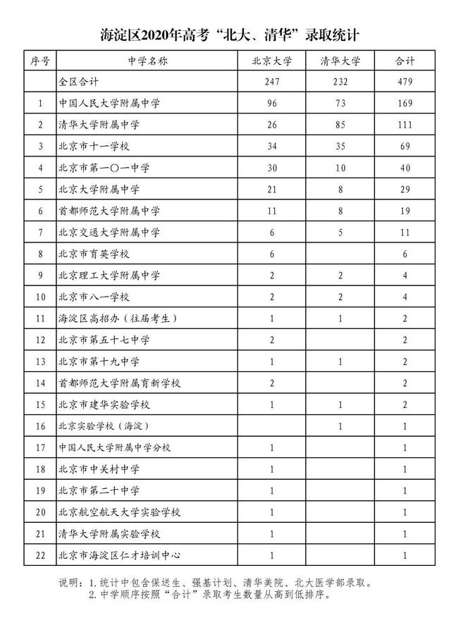 2020北京海淀区高中学校清华北大录取人数排行榜