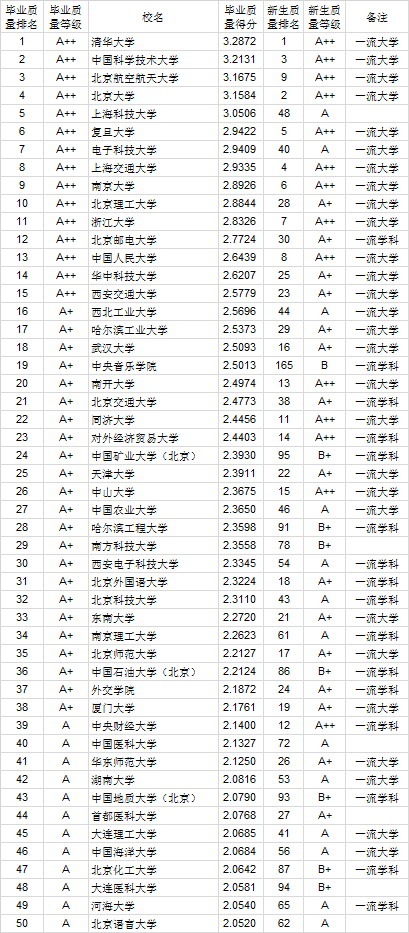 中国大学毕业生质量排行榜