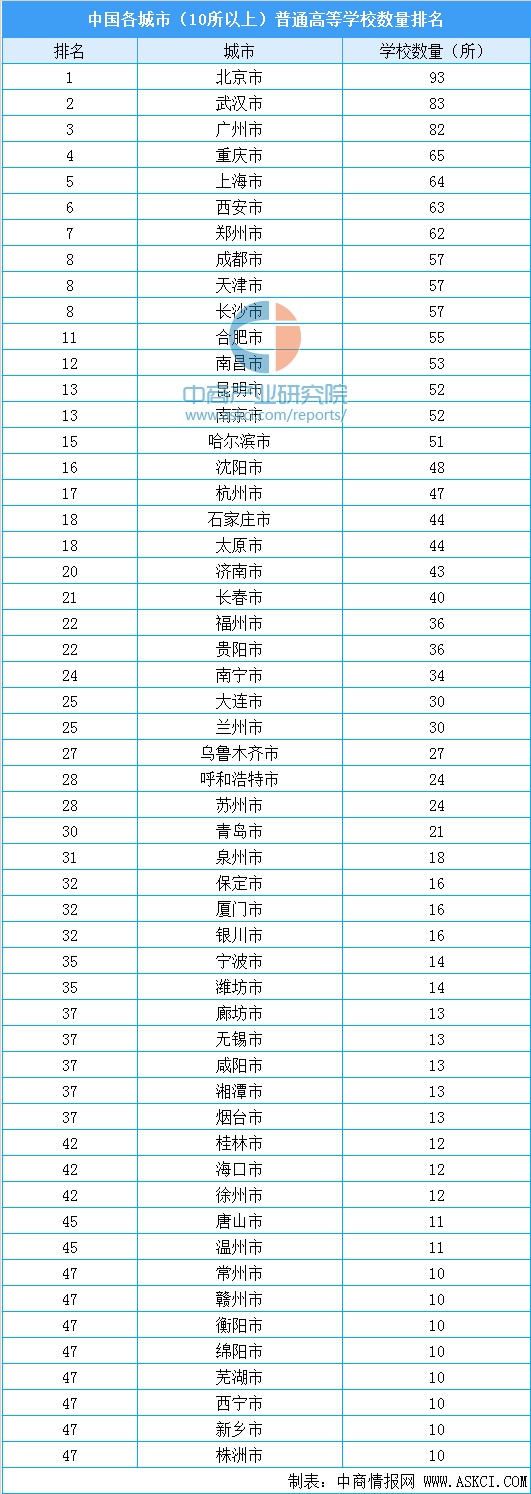 2020年全国各城市普通高等学校数量排行榜（附榜单）