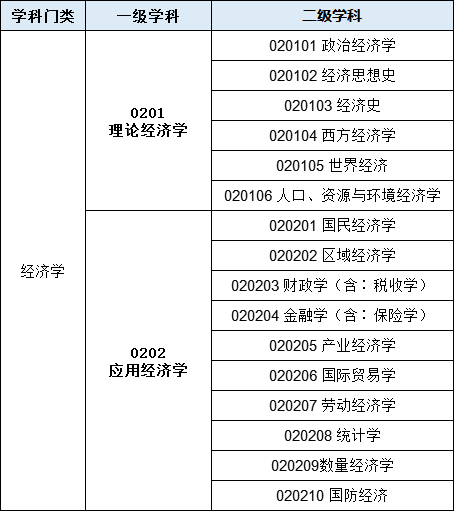 2020经济学专业排行榜（大学名单大全）