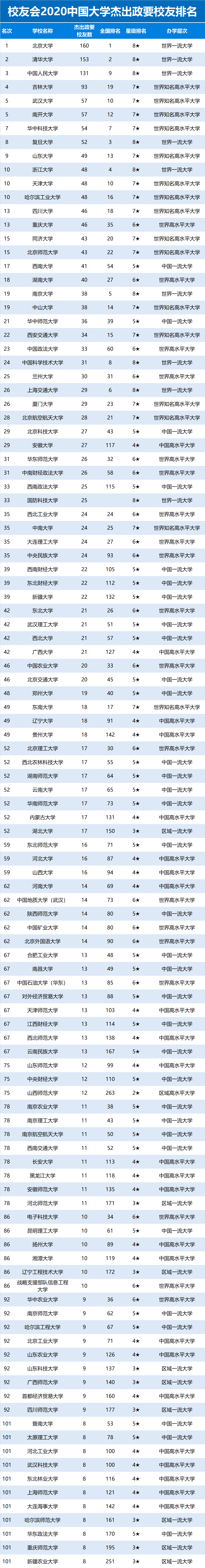 校友会2020中国大学杰出政要校友排名