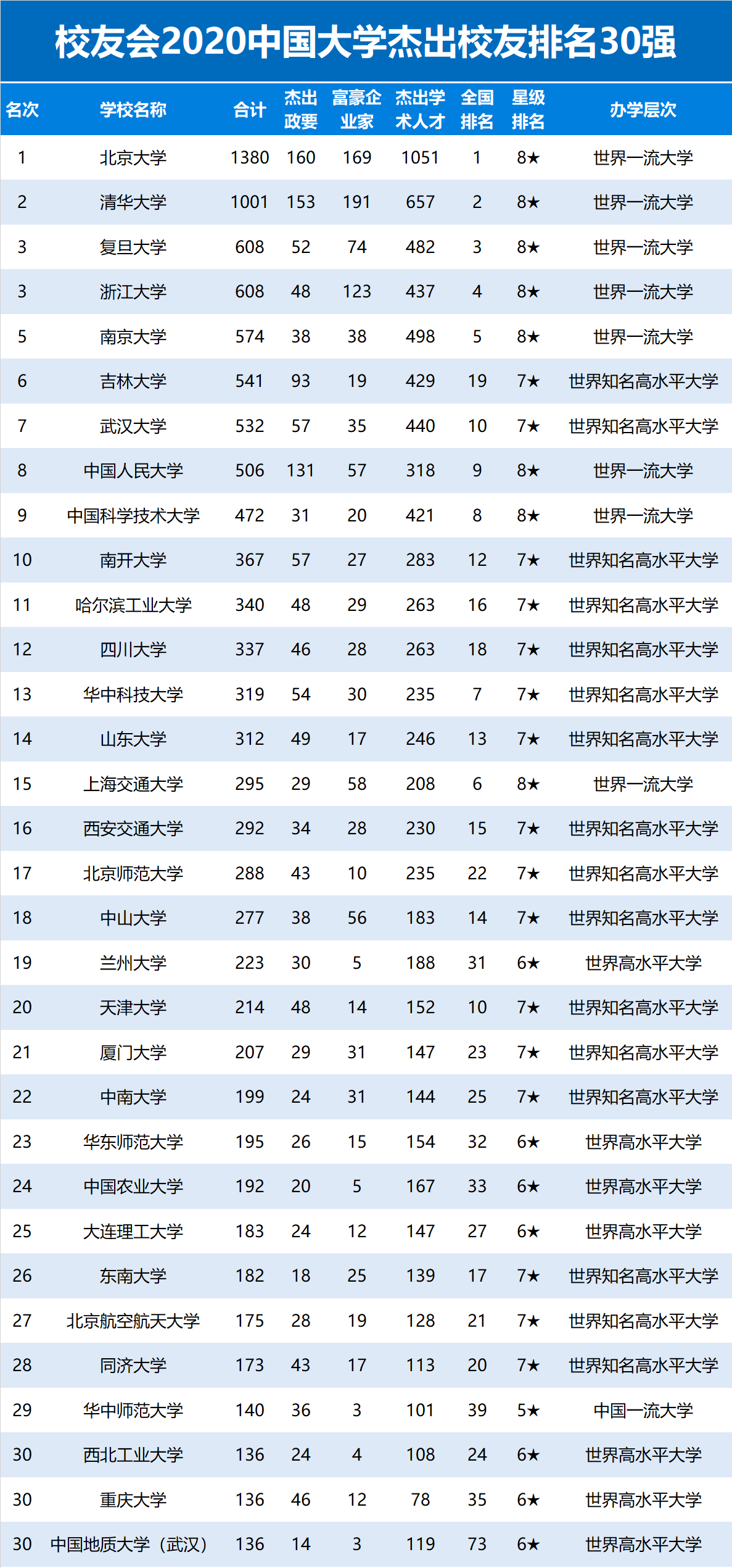 2020中国大学杰出校友排名