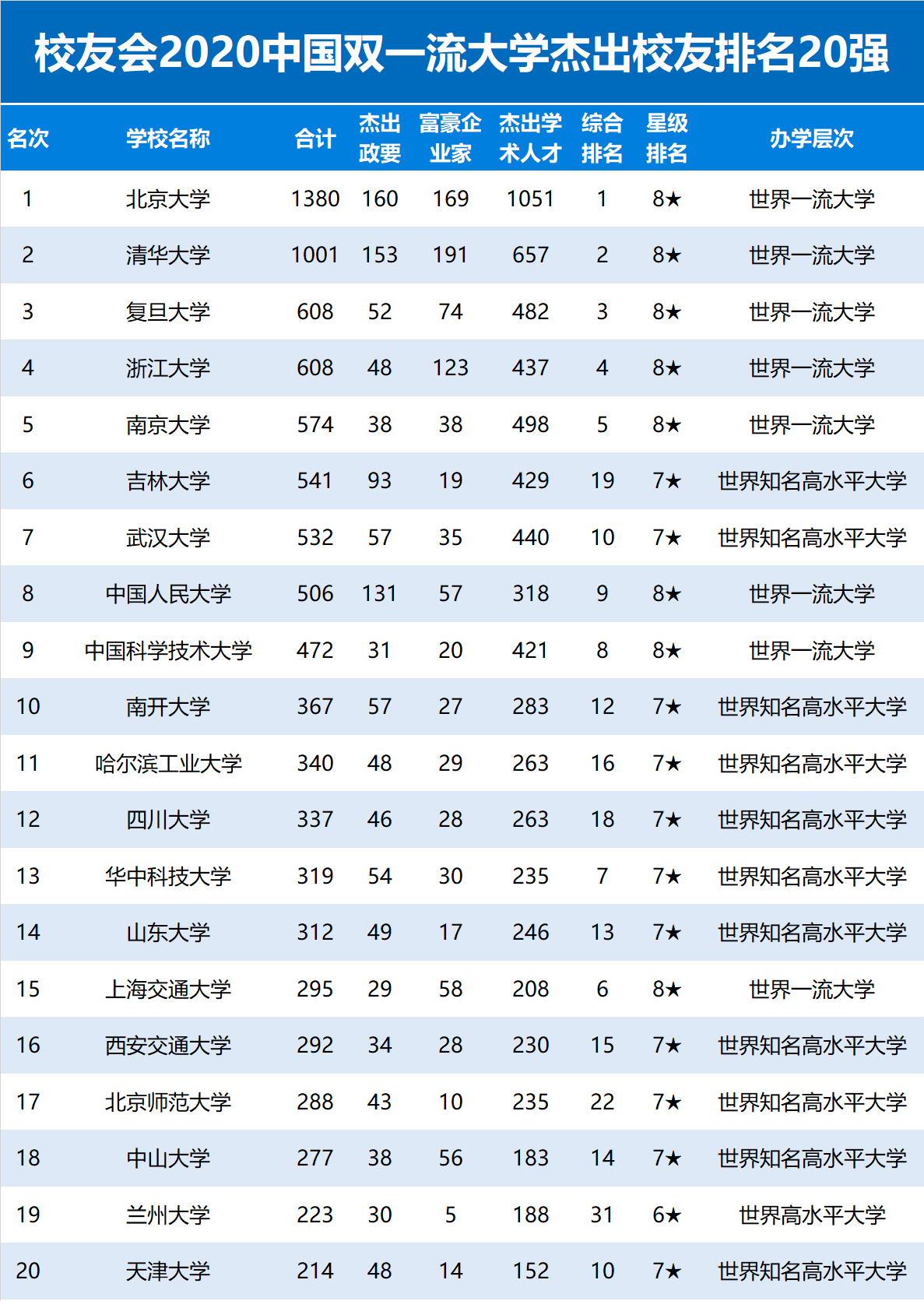 2020中国双一流大学教学质量排名