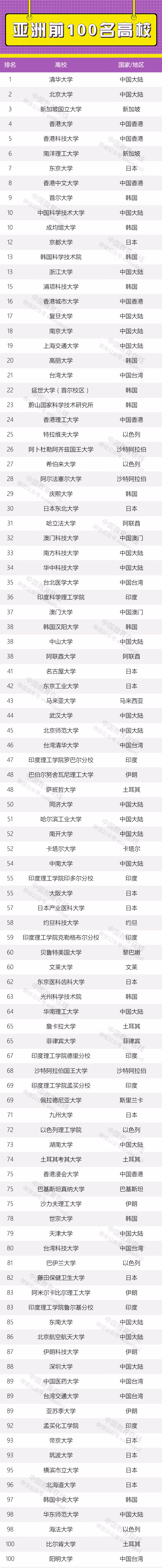 2020泰晤士亚洲大学排名 前100名完整名单