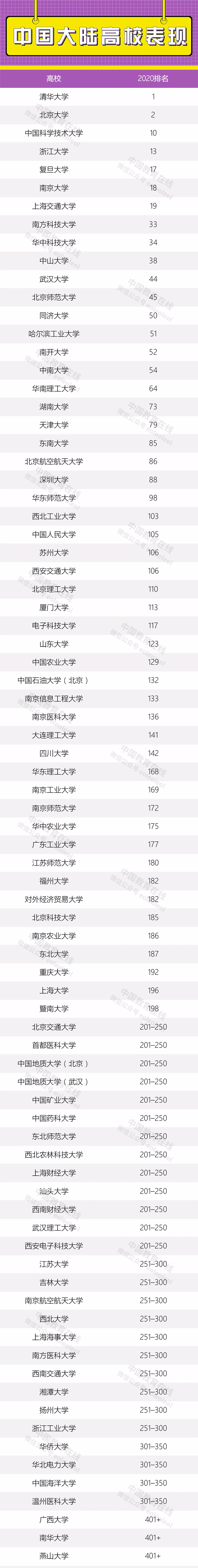 2020泰晤士亚洲大学排名公布 中国大陆高校排名