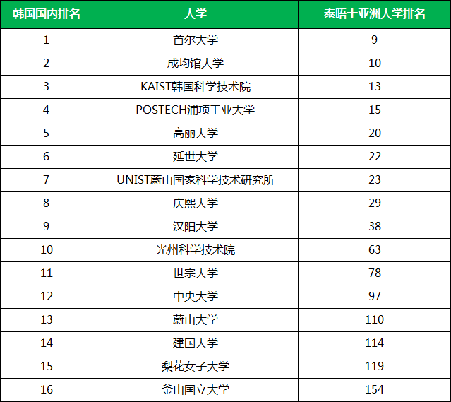 2020最新亚洲大学排行榜韩国大学排名