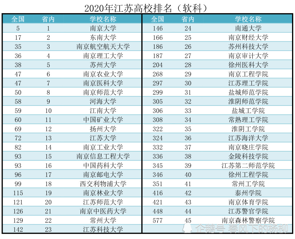 江苏省普通高等学校名单 江苏高校排名