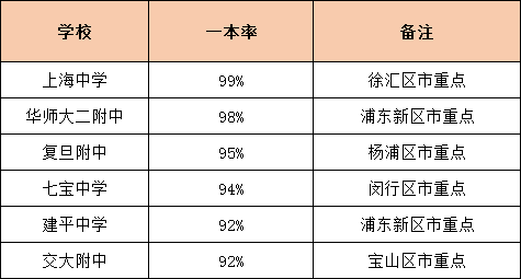 上海高中近5年一本率分档排名