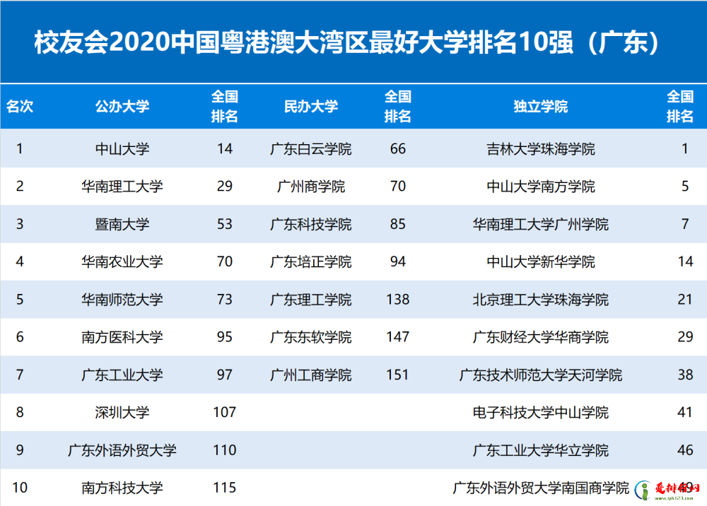 2020年粤港澳大湾区大学排行榜