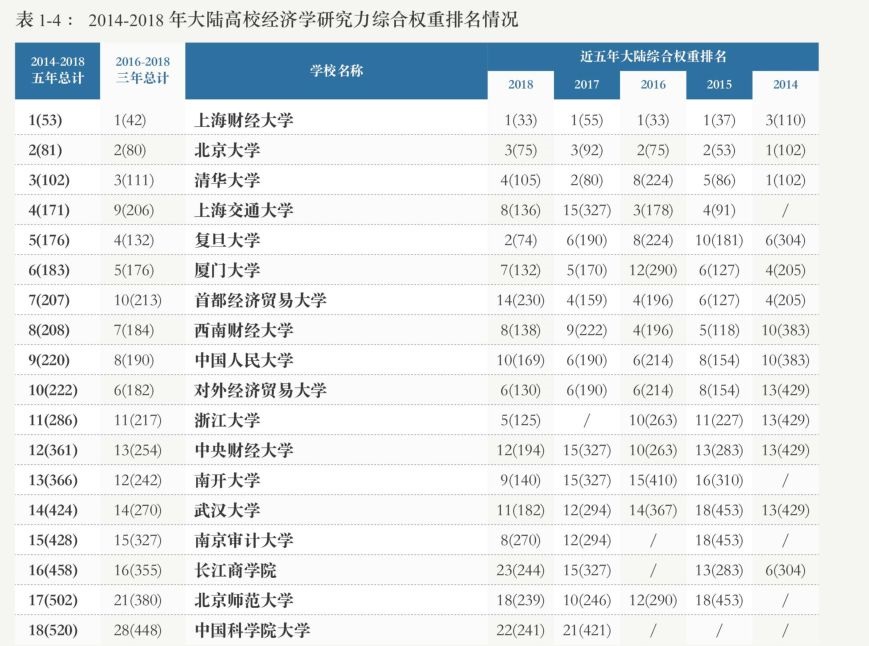 全球高校经济学研究力大陆高校排行榜