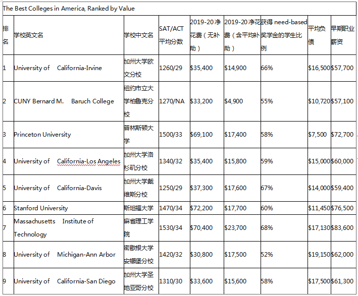 《Money》2019美国大学性价比排名TOP100！