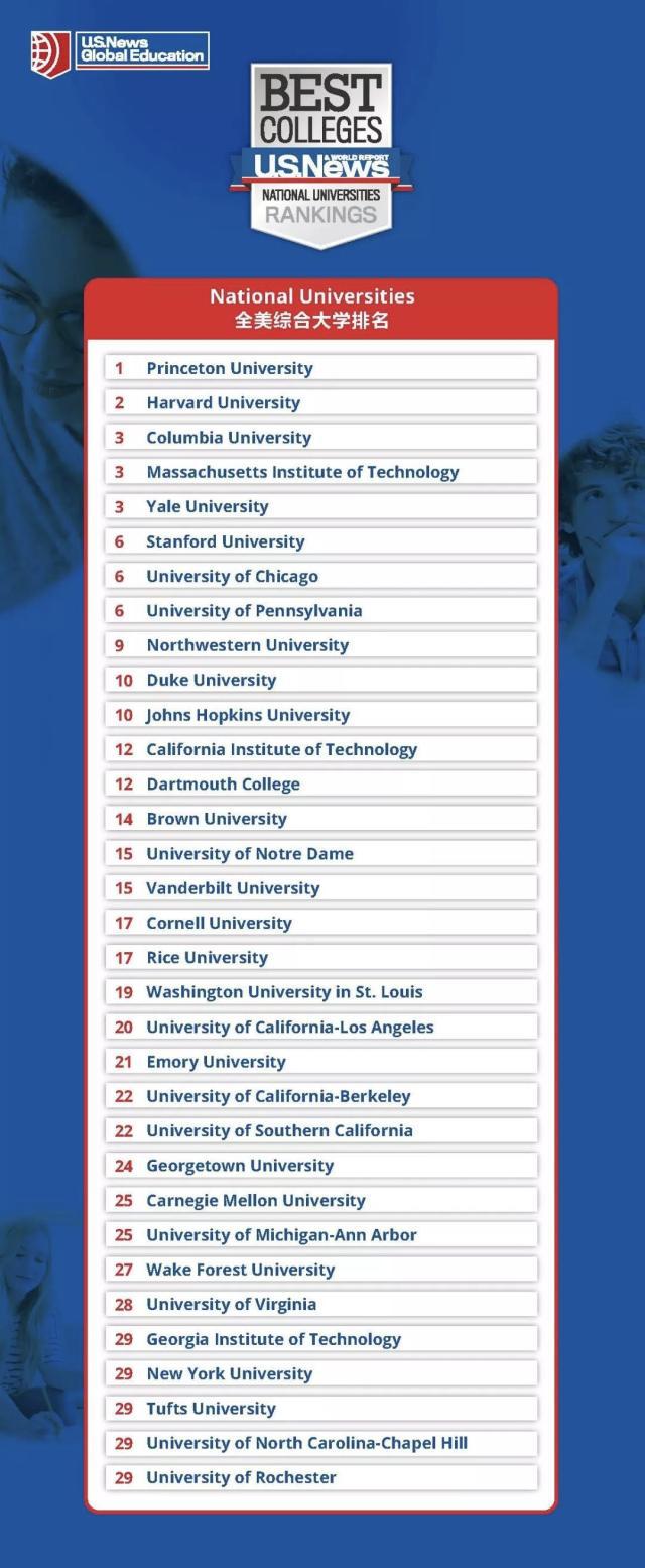 2020最新US News全美大学排名