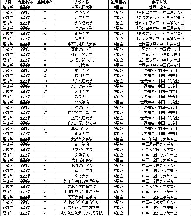 校友会金融专业大学排行榜