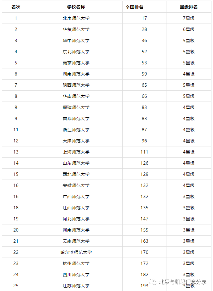 校友会2019中国师范类大学排名