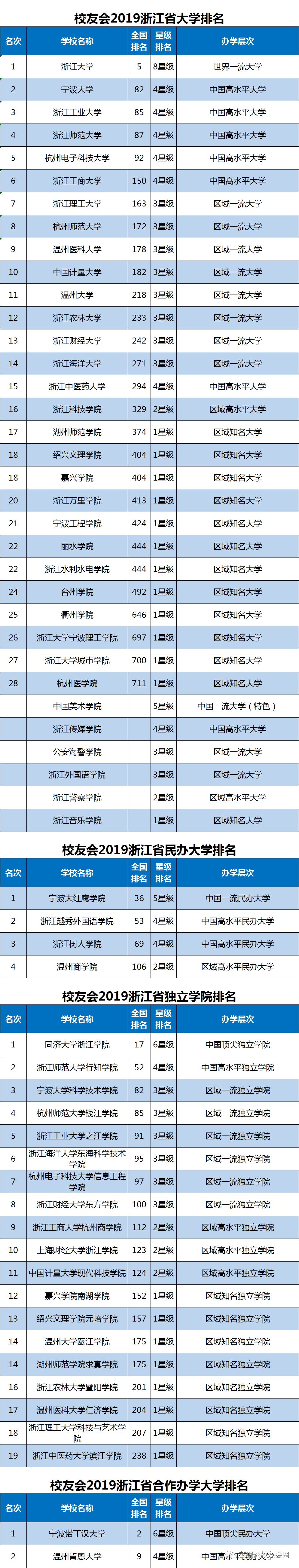 校友会2019浙江省大学排行榜