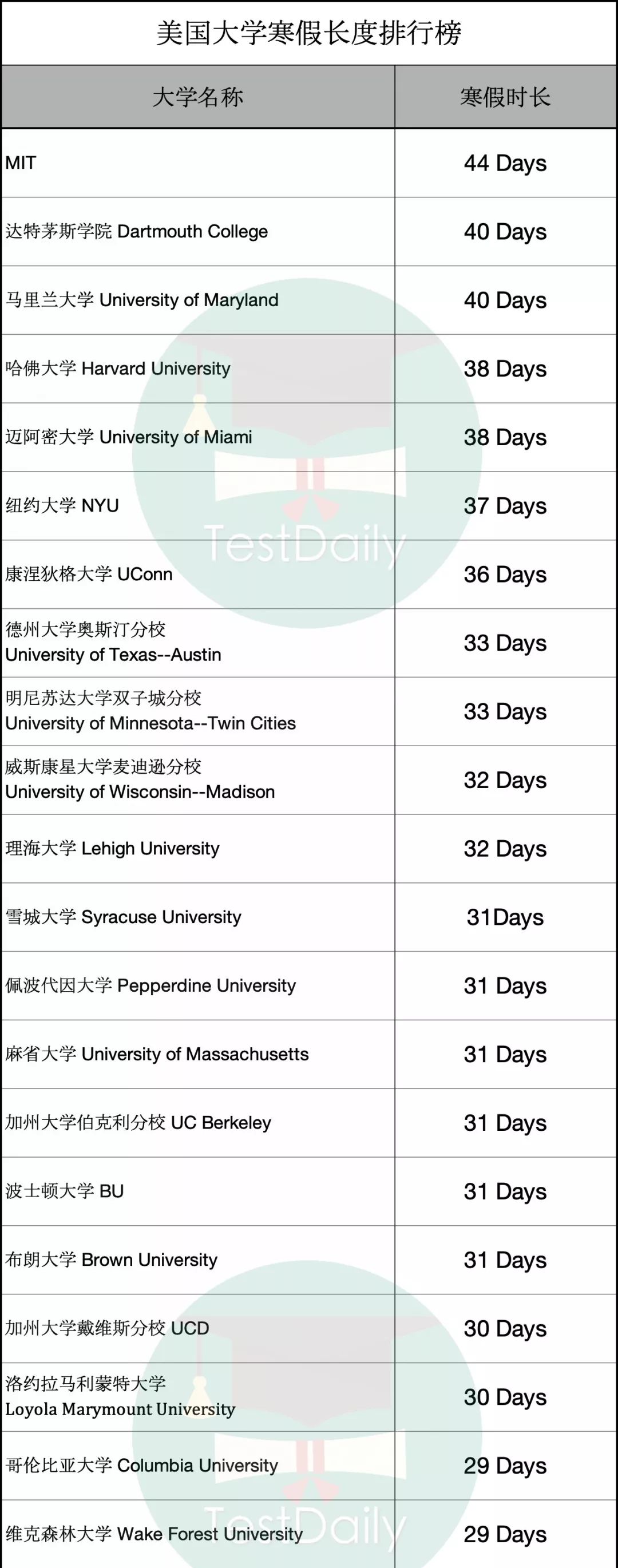 美国大学寒假长度排行榜