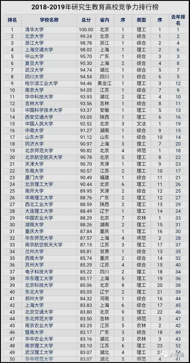 全国高校研究生教育100强排行榜