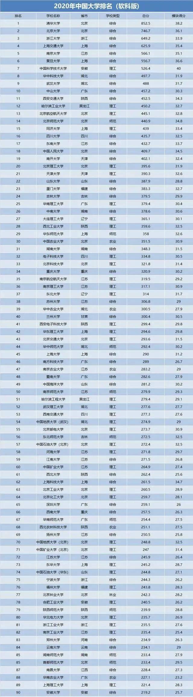 2020年中国大学排名出炉！清华第一，浙大挤进前三