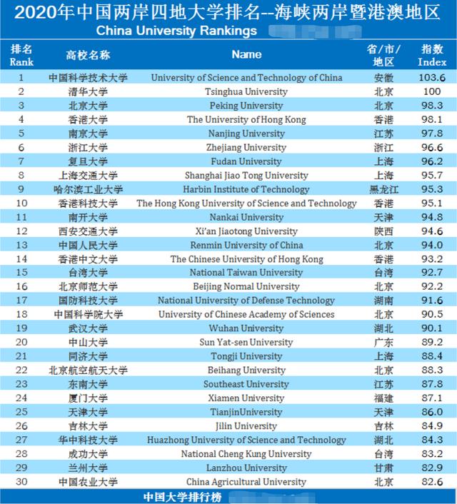 2020年全中国大学排名50强，中科大第1，港大第4