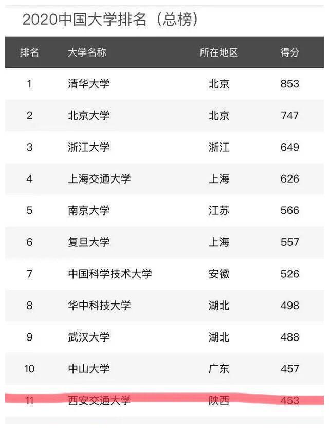 2020中国大学排名：西安交大、哈工大、北航无缘前十