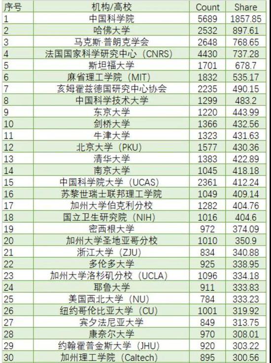 中国科学技术大学这项排名全国高校第一