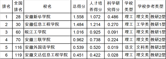 安徽省民办大学排行榜出炉，这所大学依然稳居第一！