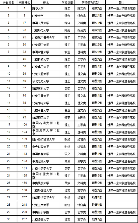 2019年高校排行榜：清华第一