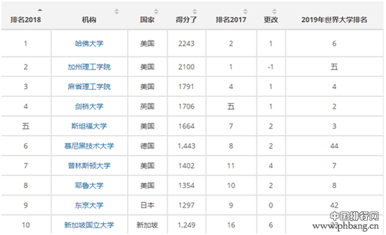 2018年全球大学毕业生就业能力排行榜出炉