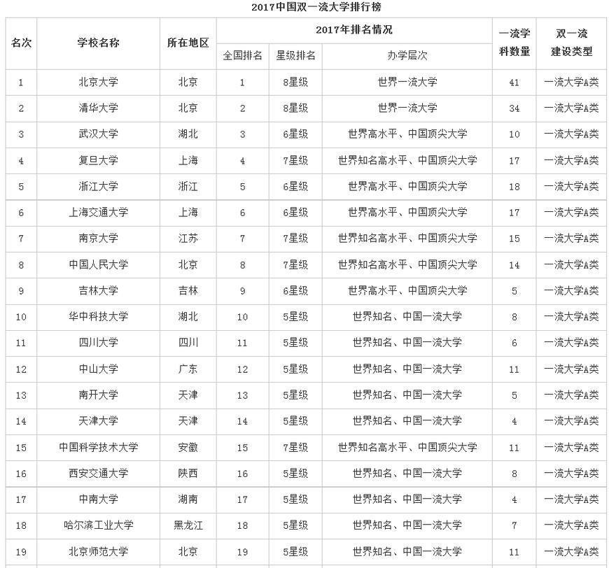 2017中国双一流大学排行榜